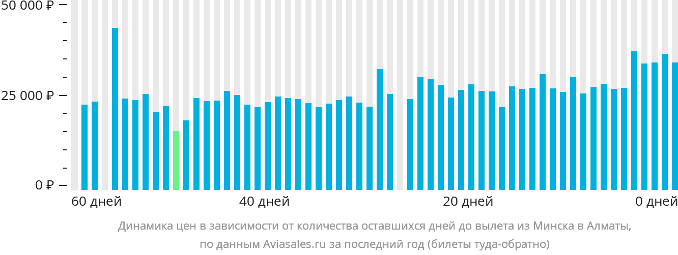 Динамика цен в зависимости от количества оставшихся дней до вылета из Минска в Алматы