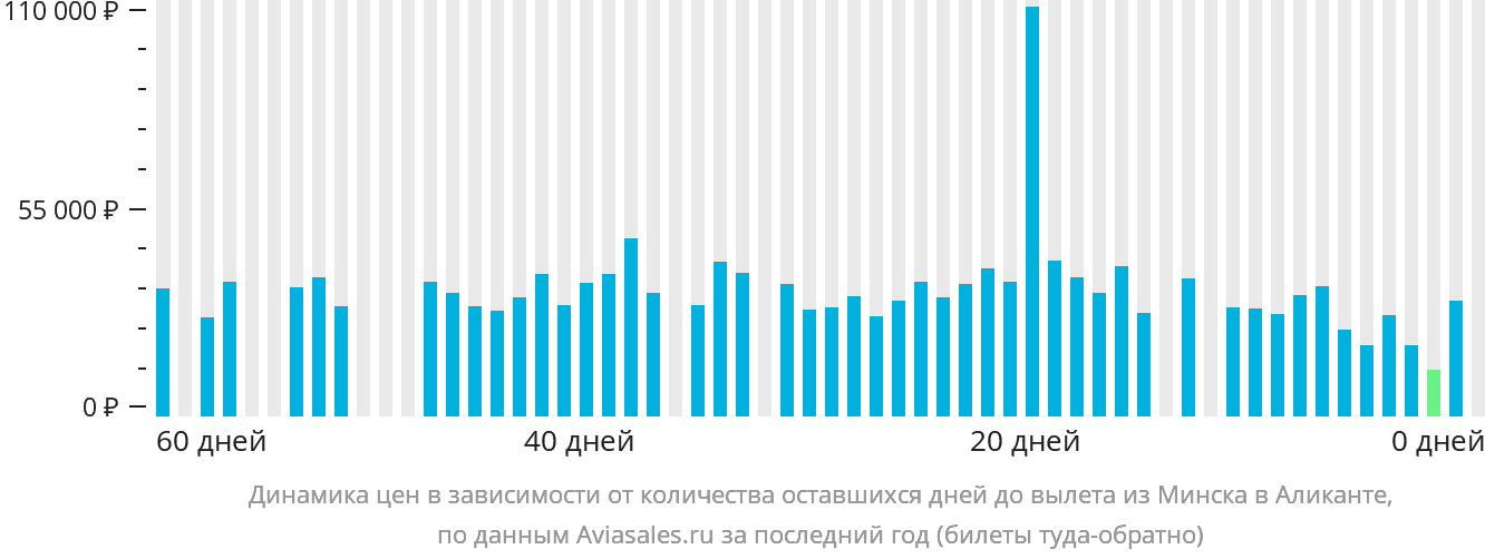 Динамика цен в зависимости от количества оставшихся дней до вылета из Минска в Аликанте