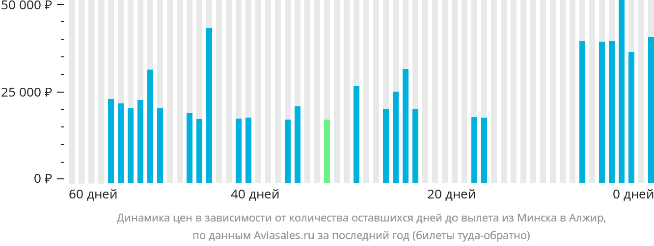 Динамика цен в зависимости от количества оставшихся дней до вылета из Минска в Алжир