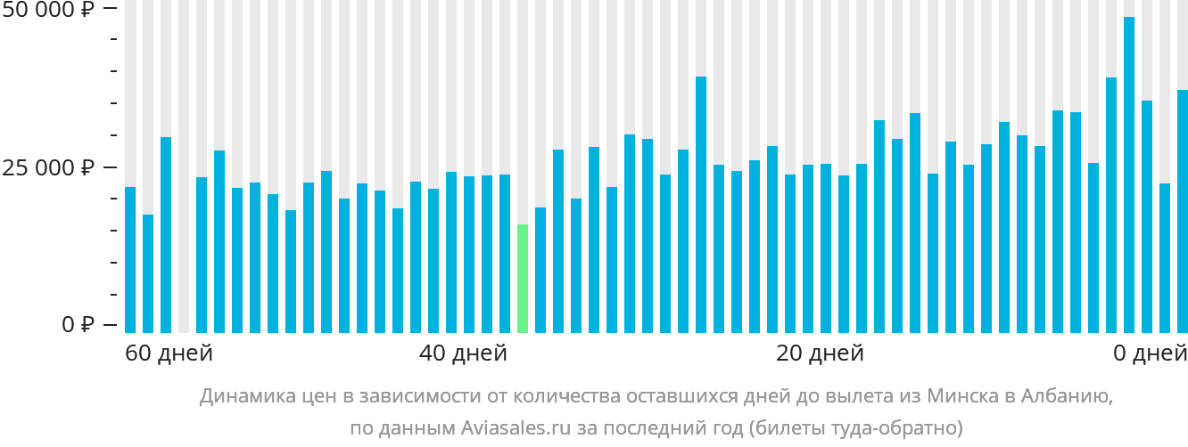 Динамика цен в зависимости от количества оставшихся дней до вылета из Минска в Албанию