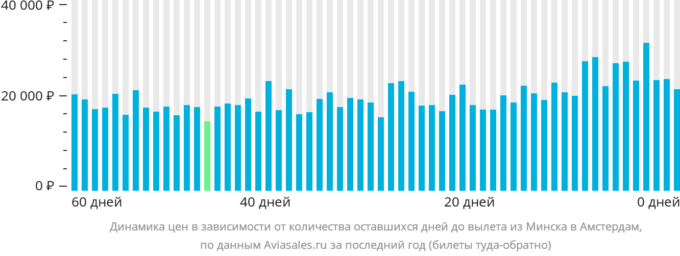Динамика цен в зависимости от количества оставшихся дней до вылета из Минска в Амстердам