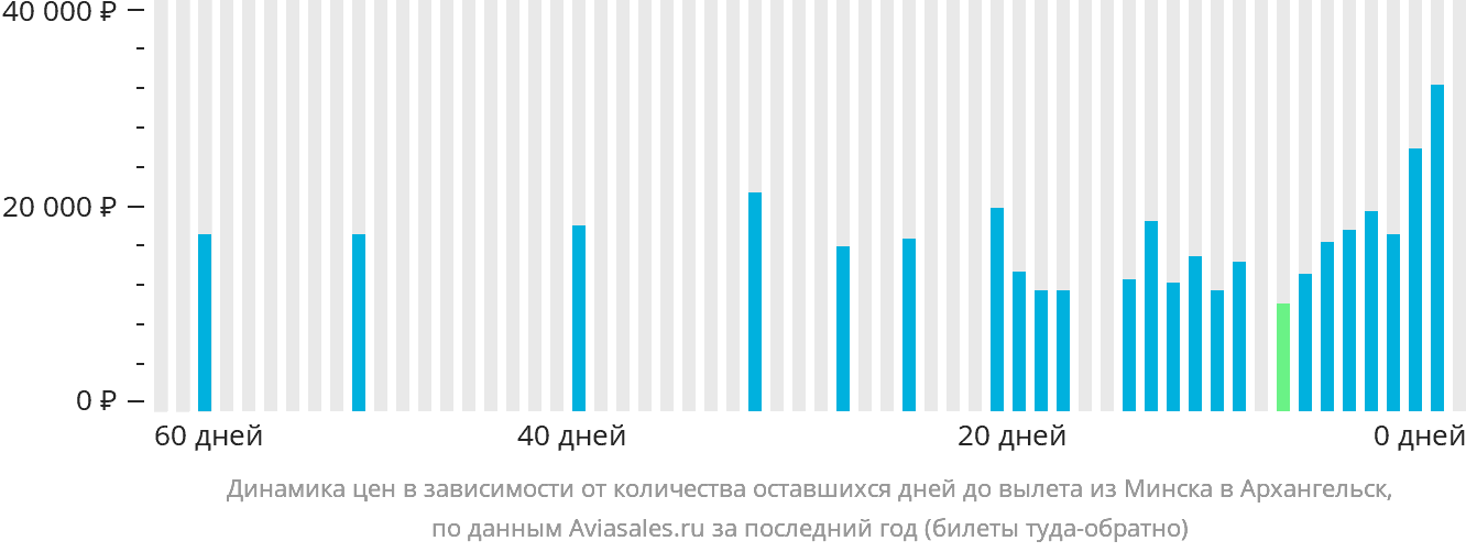 Динамика цен в зависимости от количества оставшихся дней до вылета из Минска в Архангельск