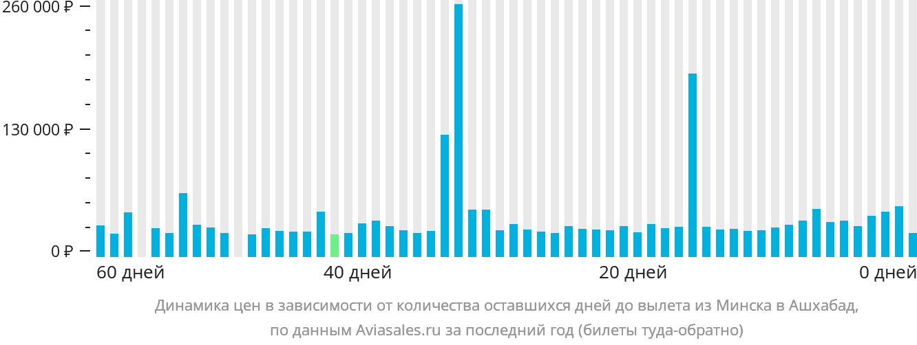 Динамика цен в зависимости от количества оставшихся дней до вылета из Минска в Ашхабад