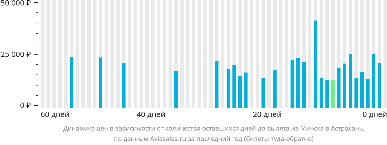 Динамика цен в зависимости от количества оставшихся дней до вылета из Минска в Астрахань