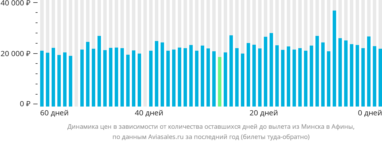 Динамика цен в зависимости от количества оставшихся дней до вылета из Минска в Афины