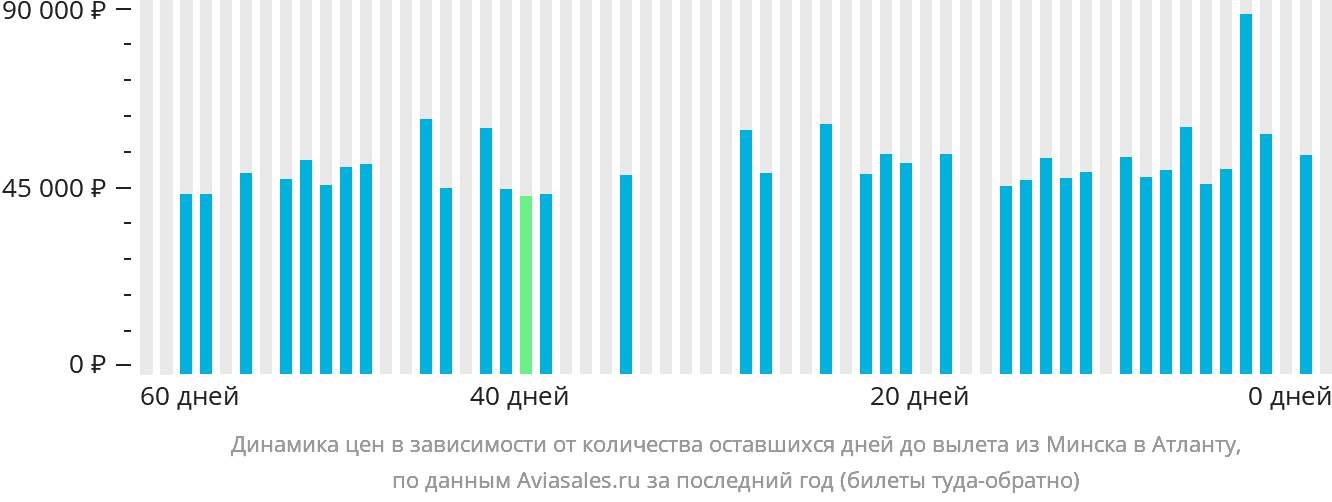 Динамика цен в зависимости от количества оставшихся дней до вылета из Минска в Атланту