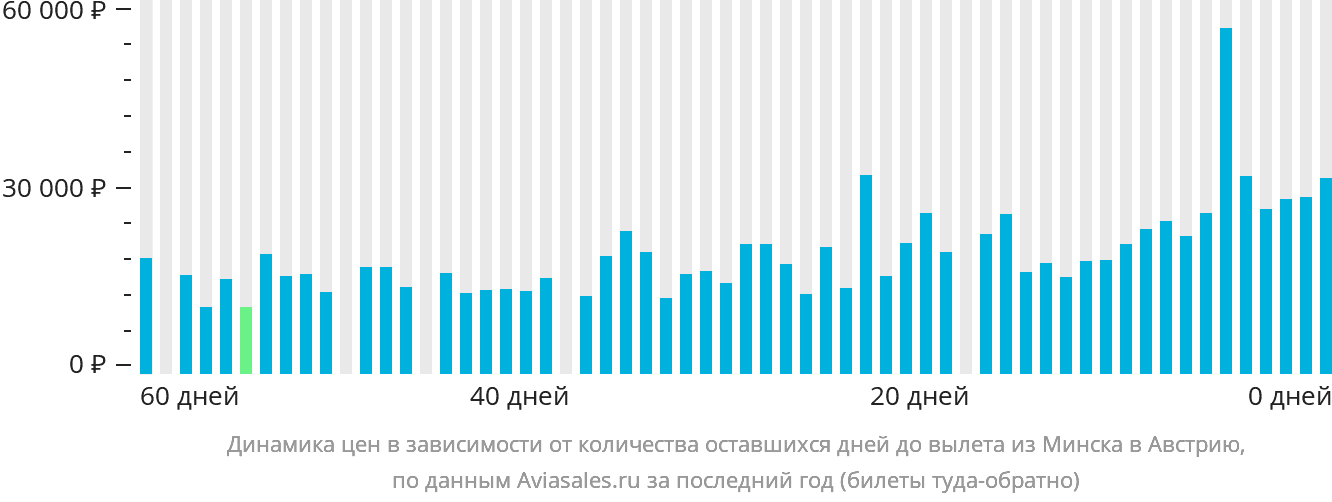 Динамика цен в зависимости от количества оставшихся дней до вылета из Минска в Австрию