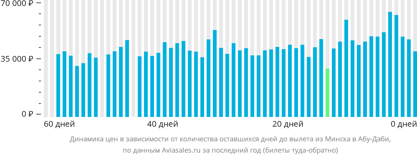 Динамика цен в зависимости от количества оставшихся дней до вылета из Минска в Абу-Даби