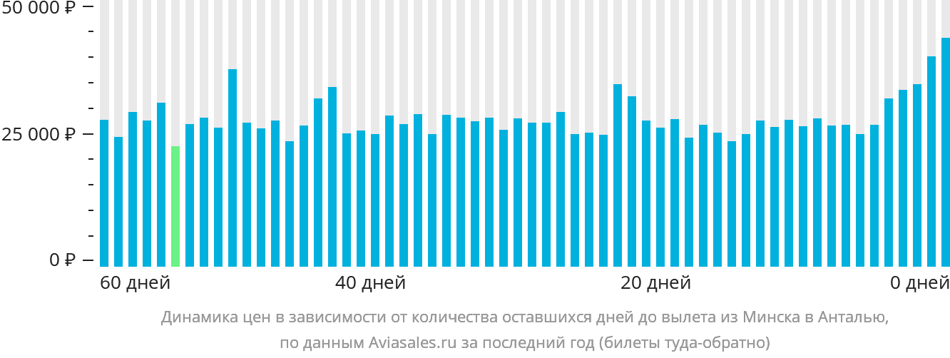 Динамика цен в зависимости от количества оставшихся дней до вылета из Минска в Анталью