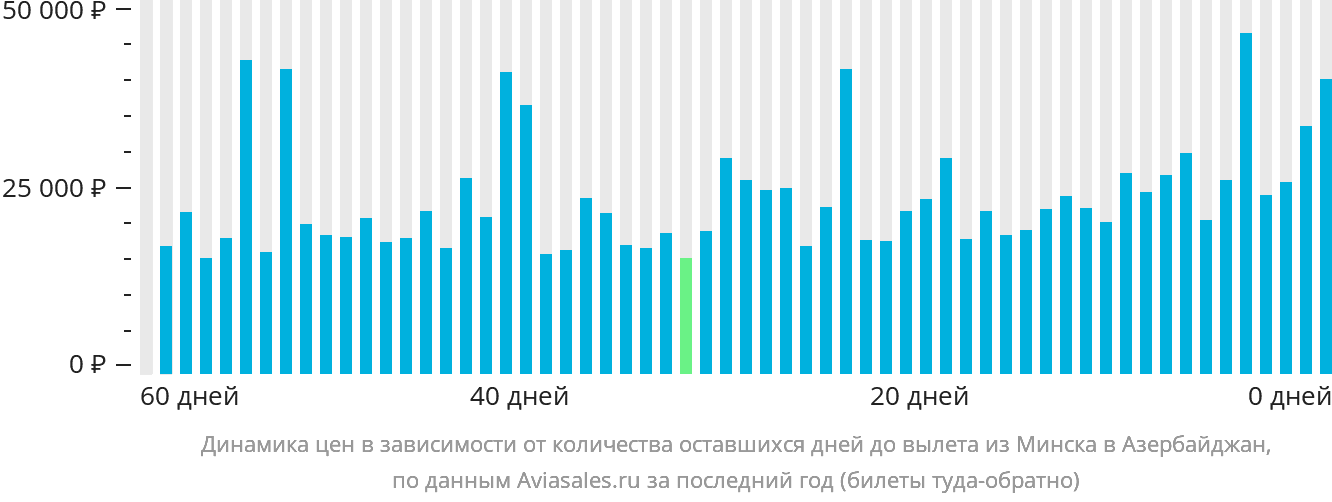 Динамика цен в зависимости от количества оставшихся дней до вылета из Минска в Азербайджан