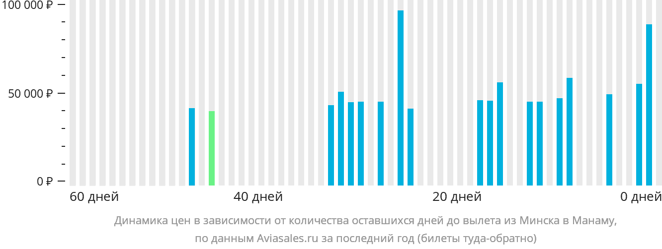 Динамика цен в зависимости от количества оставшихся дней до вылета из Минска в Манаму