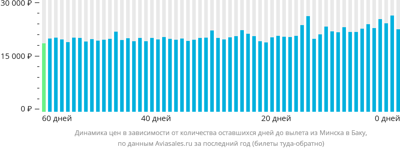 Динамика цен в зависимости от количества оставшихся дней до вылета из Минска в Баку