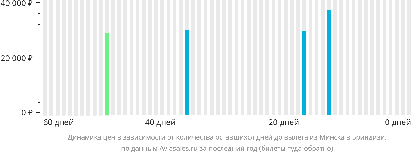 Динамика цен в зависимости от количества оставшихся дней до вылета из Минска в Бриндизи