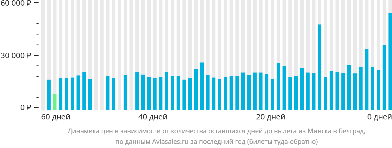 Динамика цен в зависимости от количества оставшихся дней до вылета из Минска в Белград