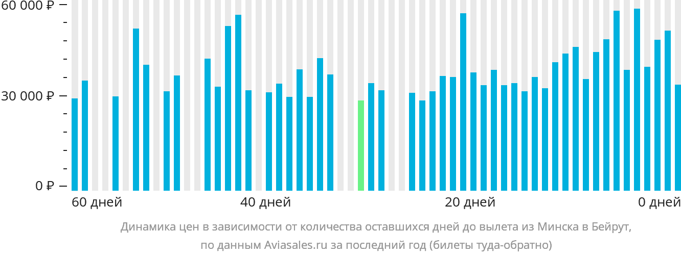 Динамика цен в зависимости от количества оставшихся дней до вылета из Минска в Бейрут