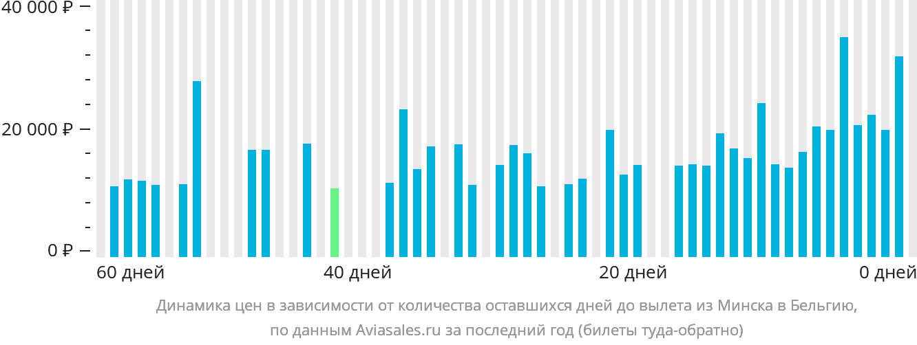 Динамика цен в зависимости от количества оставшихся дней до вылета из Минска в Бельгию
