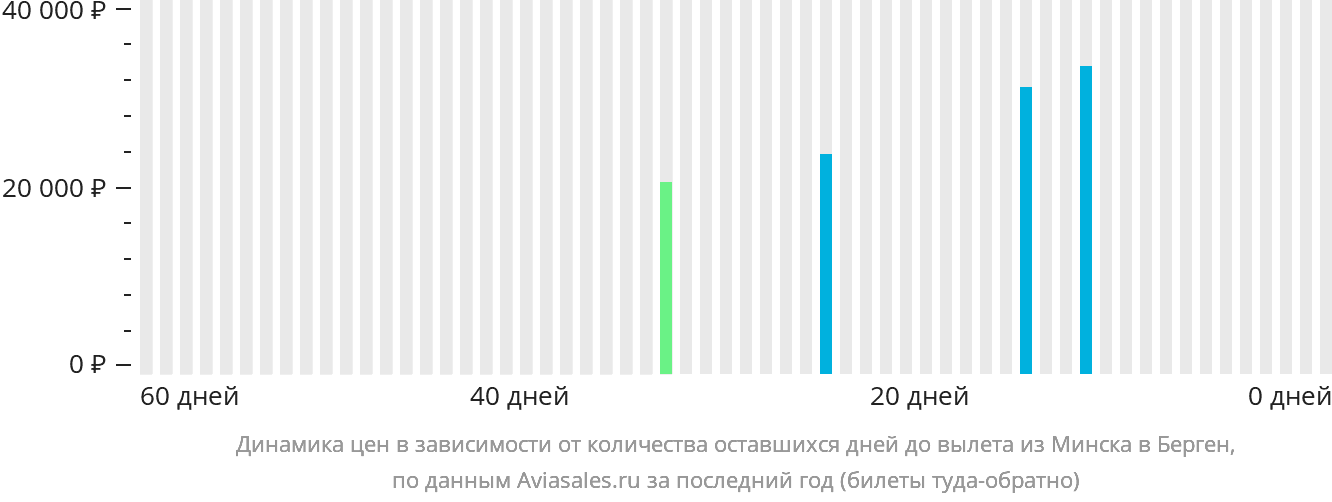 Динамика цен в зависимости от количества оставшихся дней до вылета из Минска в Берген