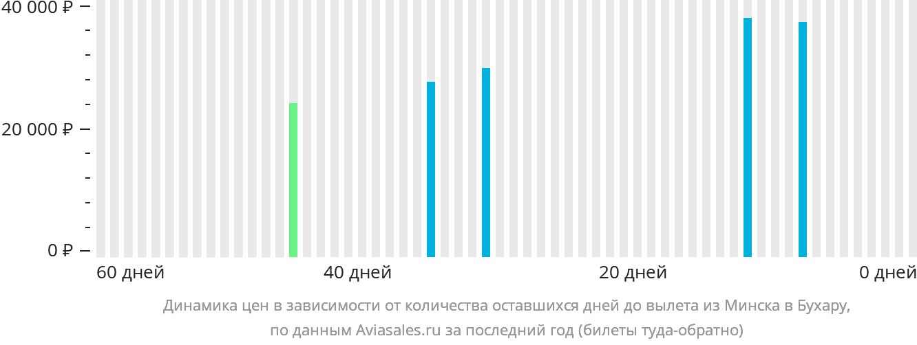 Динамика цен в зависимости от количества оставшихся дней до вылета из Минска в Бухару