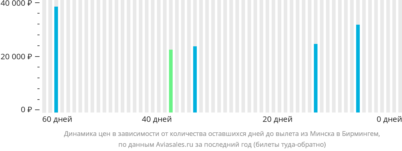 Динамика цен в зависимости от количества оставшихся дней до вылета из Минска в Бирмингем