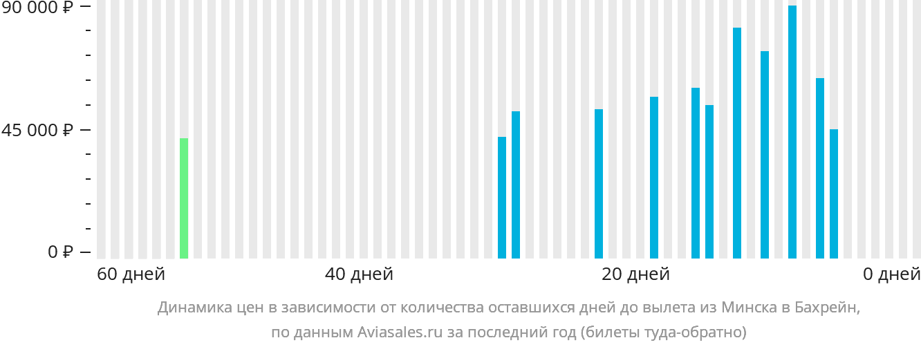 Динамика цен в зависимости от количества оставшихся дней до вылета из Минска в Бахрейн