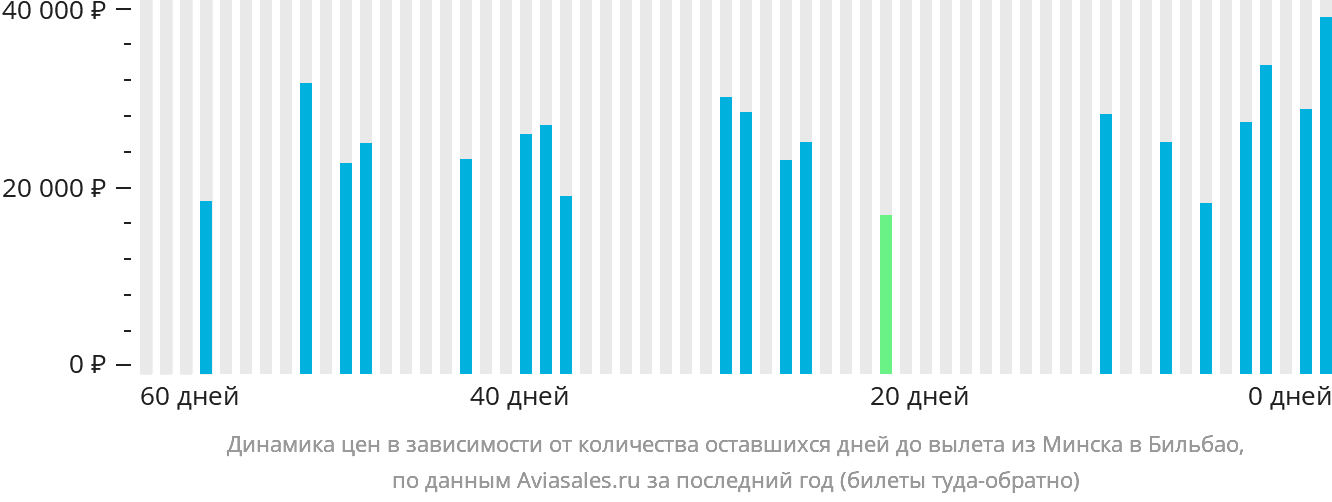 Динамика цен в зависимости от количества оставшихся дней до вылета из Минска в Бильбао