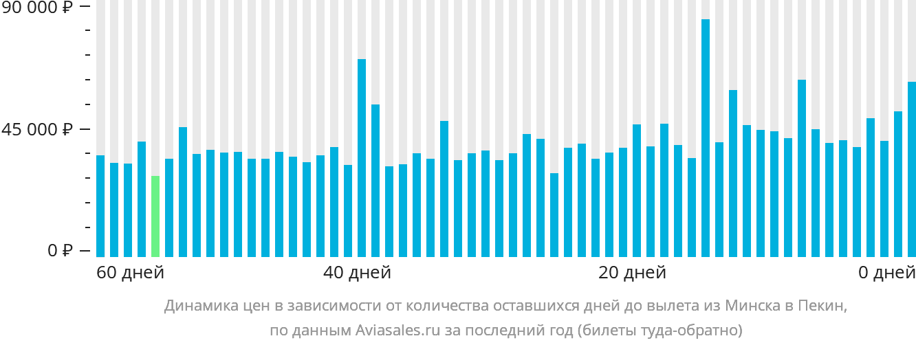 Динамика цен в зависимости от количества оставшихся дней до вылета из Минска в Пекин