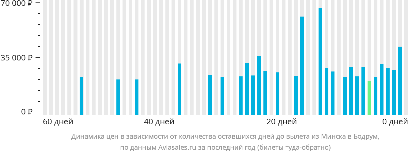 Динамика цен в зависимости от количества оставшихся дней до вылета из Минска в Бодрум