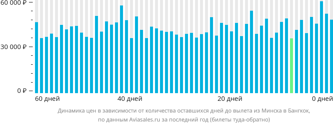 Динамика цен в зависимости от количества оставшихся дней до вылета из Минска в Бангкок