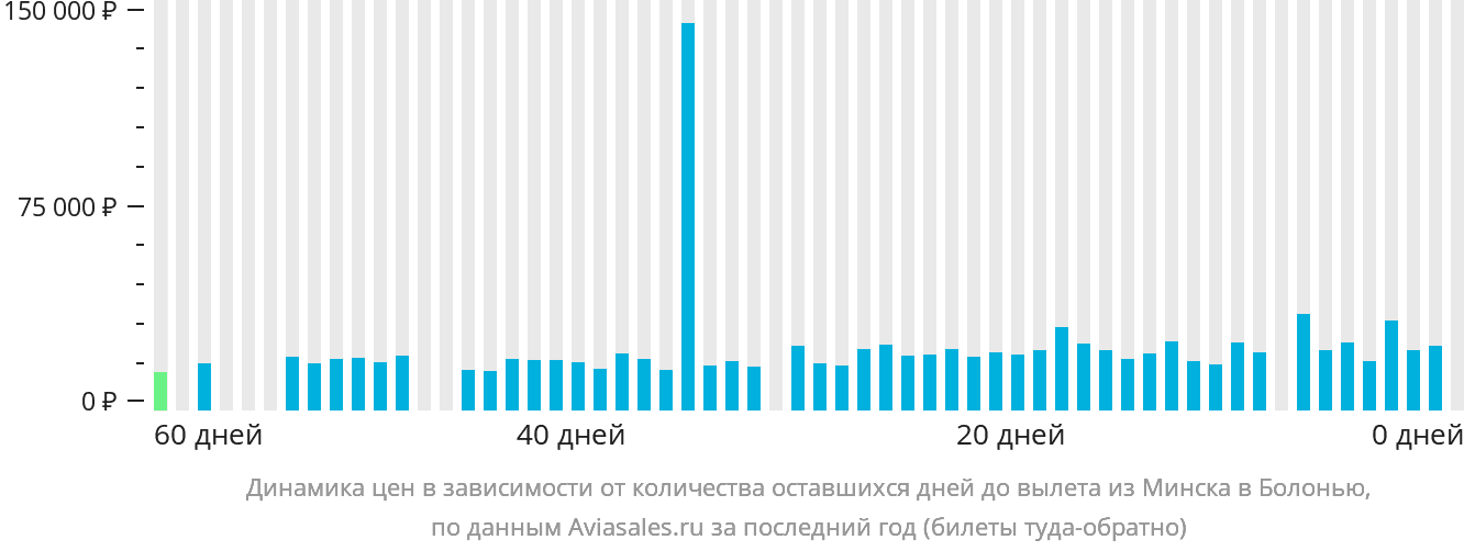 Динамика цен в зависимости от количества оставшихся дней до вылета из Минска в Болонью