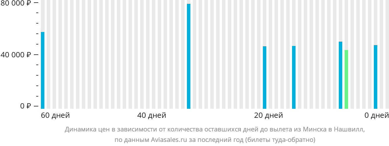 Динамика цен в зависимости от количества оставшихся дней до вылета из Минска в Нашвилл