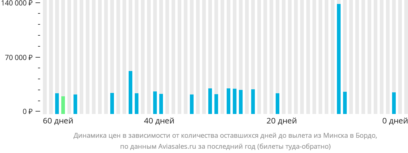 Динамика цен в зависимости от количества оставшихся дней до вылета из Минска в Бордо