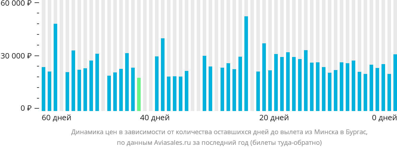 Динамика цен в зависимости от количества оставшихся дней до вылета из Минска в Бургас