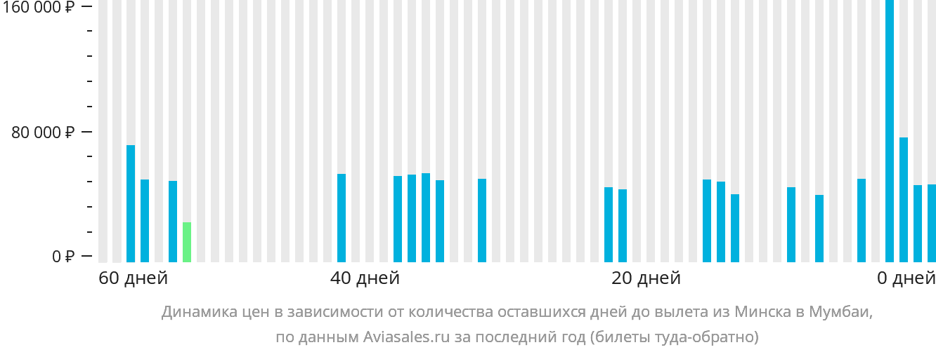 Динамика цен в зависимости от количества оставшихся дней до вылета из Минска в Мумбаи