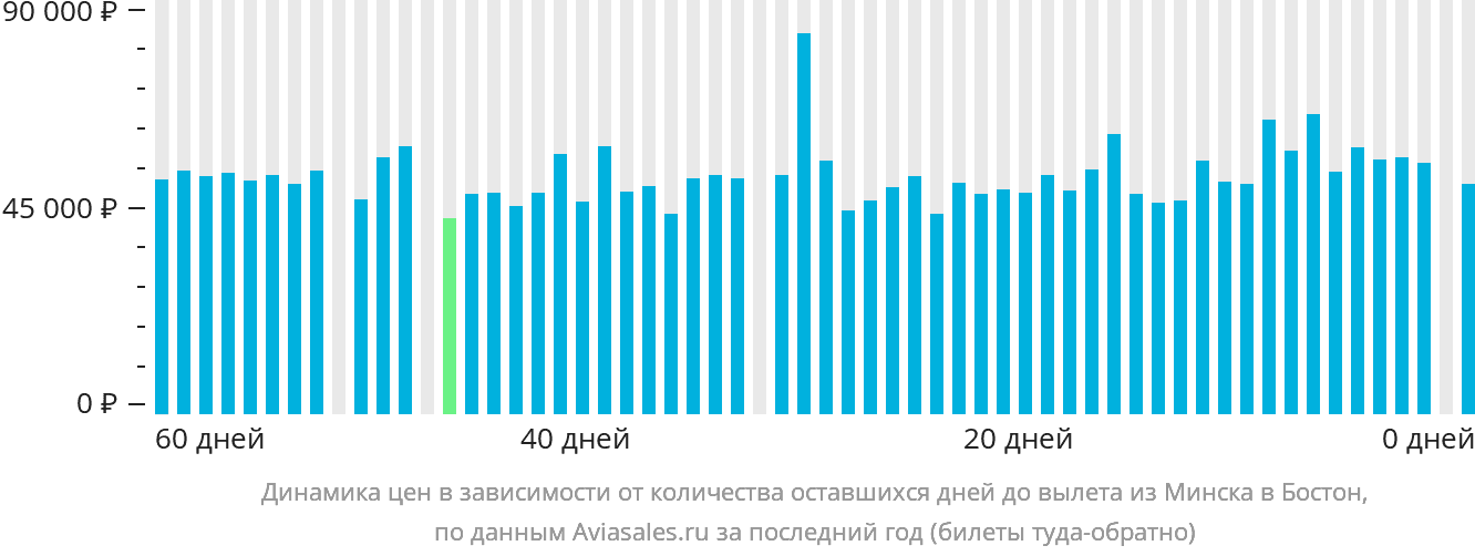 Динамика цен в зависимости от количества оставшихся дней до вылета из Минска в Бостон