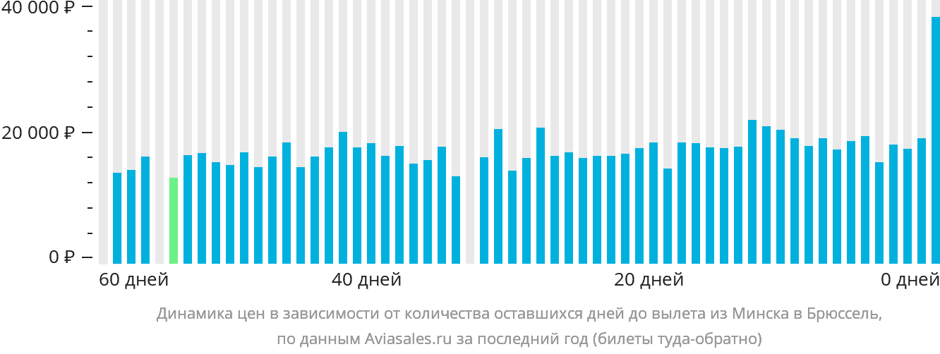 Динамика цен в зависимости от количества оставшихся дней до вылета из Минска в Брюссель