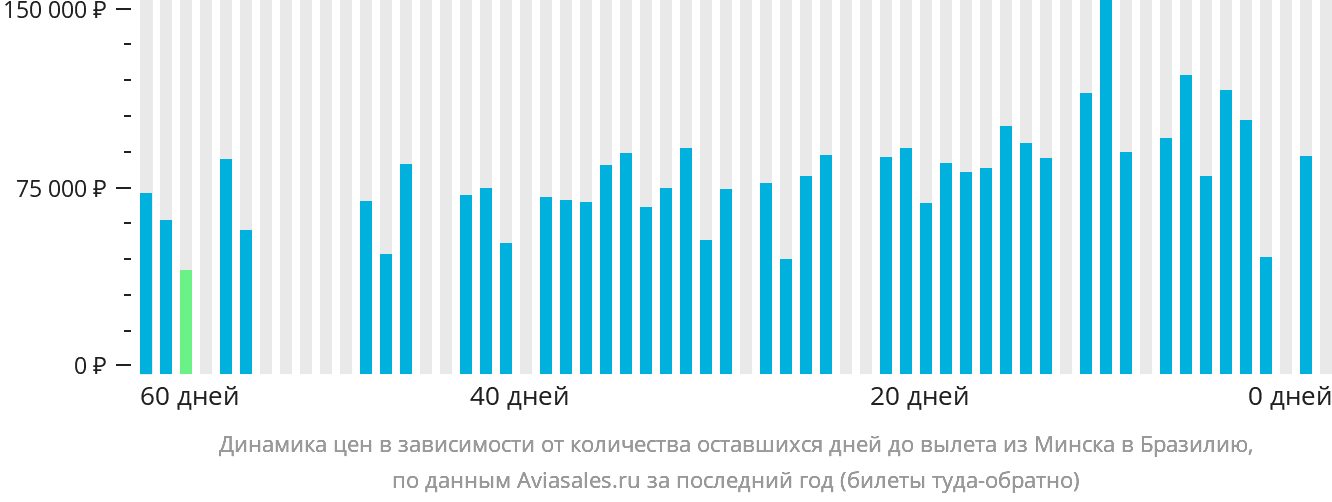 Динамика цен в зависимости от количества оставшихся дней до вылета из Минска в Бразилию