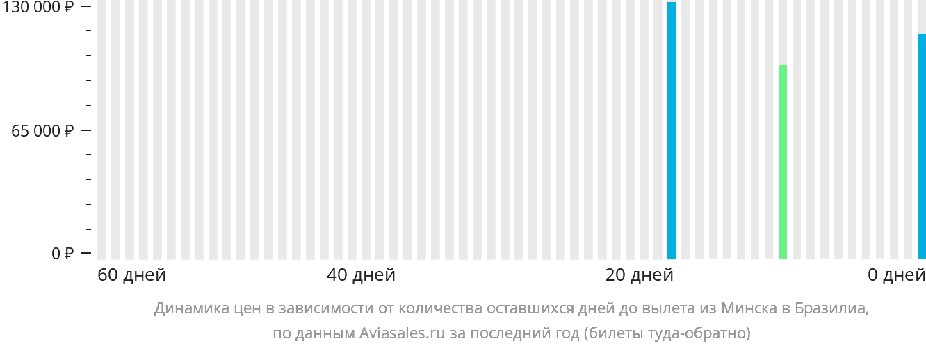 Динамика цен в зависимости от количества оставшихся дней до вылета из Минска в Бразилиа