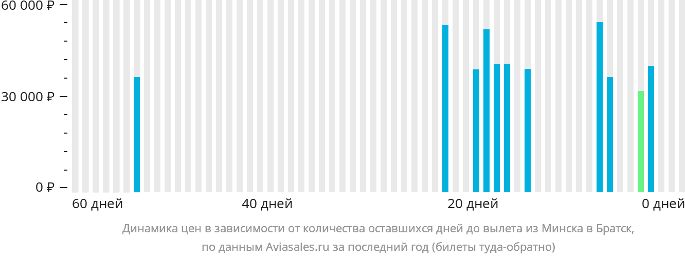 Динамика цен в зависимости от количества оставшихся дней до вылета из Минска в Братск