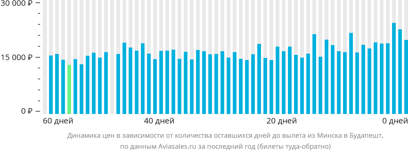 Динамика цен в зависимости от количества оставшихся дней до вылета из Минска в Будапешт