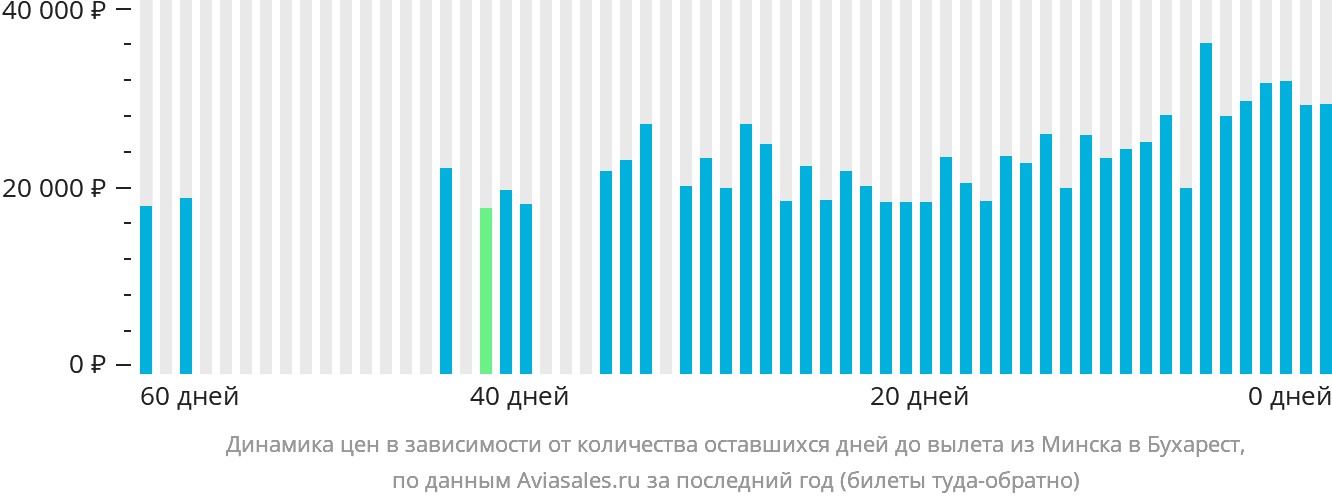 Динамика цен в зависимости от количества оставшихся дней до вылета из Минска в Бухарест