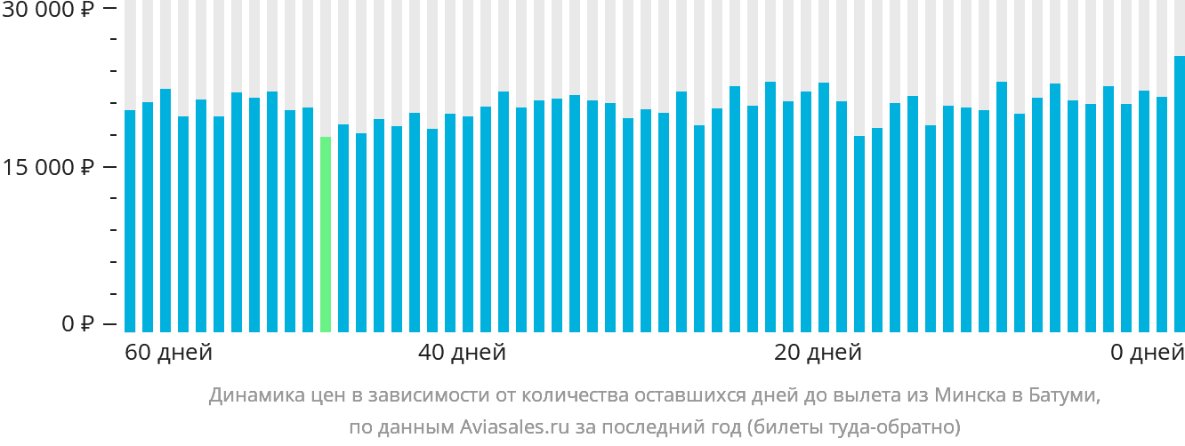 Динамика цен в зависимости от количества оставшихся дней до вылета из Минска в Батуми