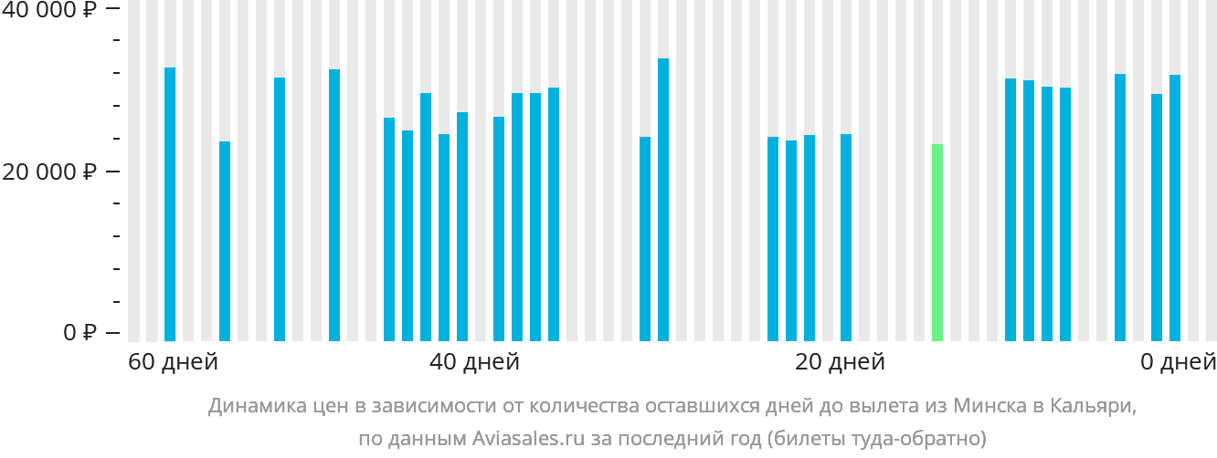 Динамика цен в зависимости от количества оставшихся дней до вылета из Минска в Кальяри
