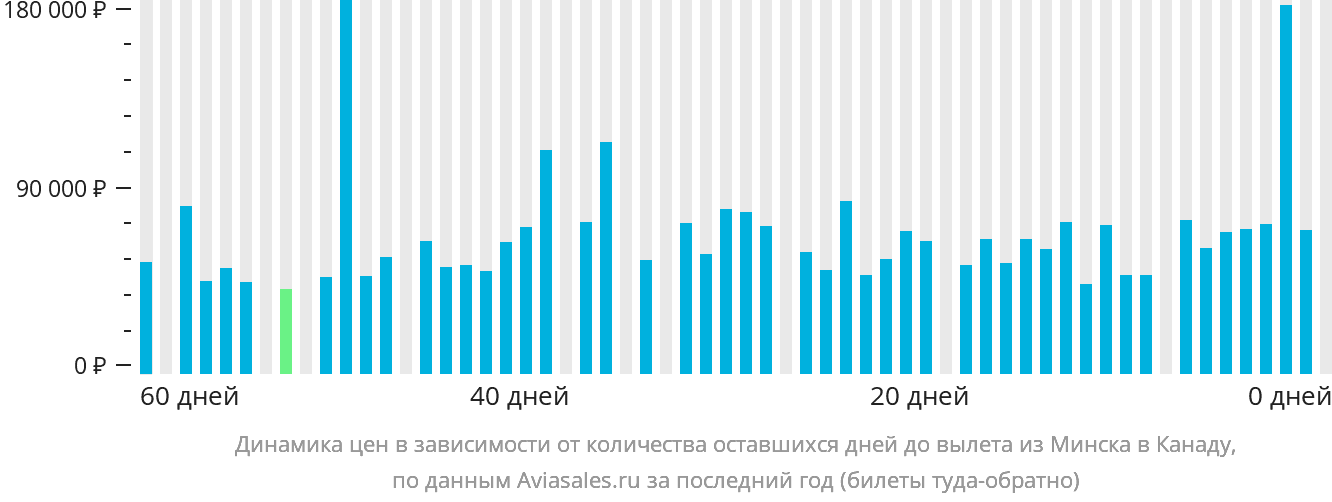 Динамика цен в зависимости от количества оставшихся дней до вылета из Минска в Канаду
