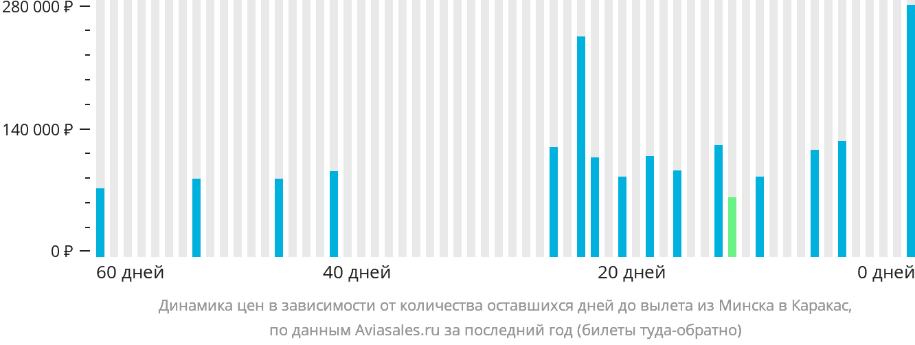Динамика цен в зависимости от количества оставшихся дней до вылета из Минска в Каракас
