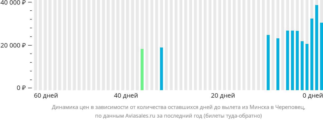 Динамика цен в зависимости от количества оставшихся дней до вылета из Минска в Череповец