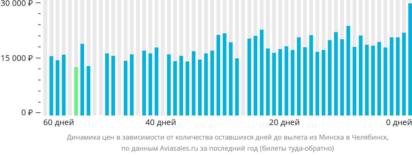 Динамика цен в зависимости от количества оставшихся дней до вылета из Минска в Челябинск