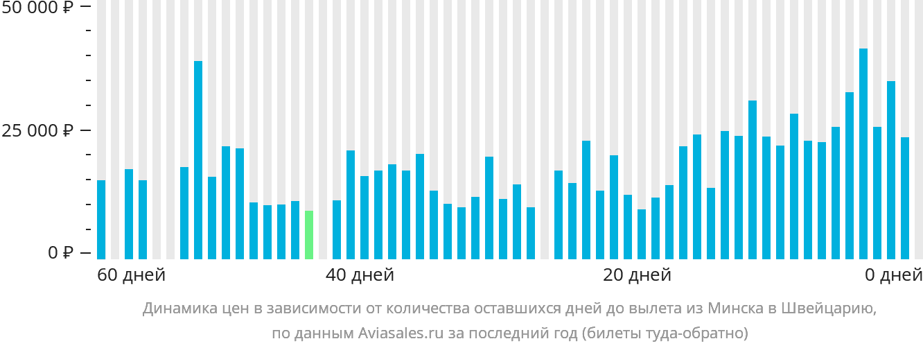 Динамика цен в зависимости от количества оставшихся дней до вылета из Минска в Швейцарию