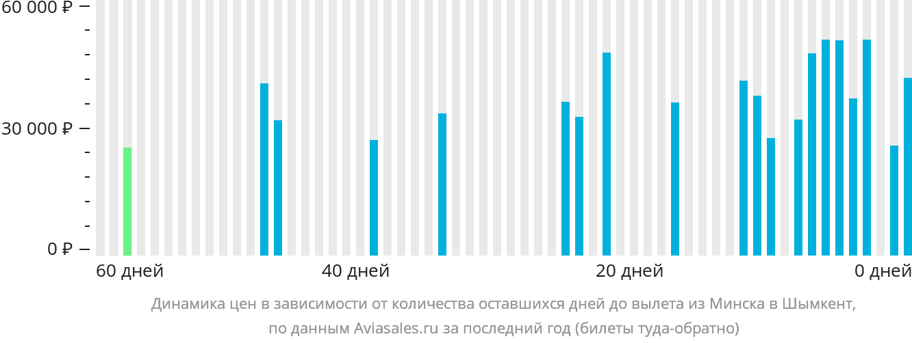 Динамика цен в зависимости от количества оставшихся дней до вылета из Минска в Шымкент