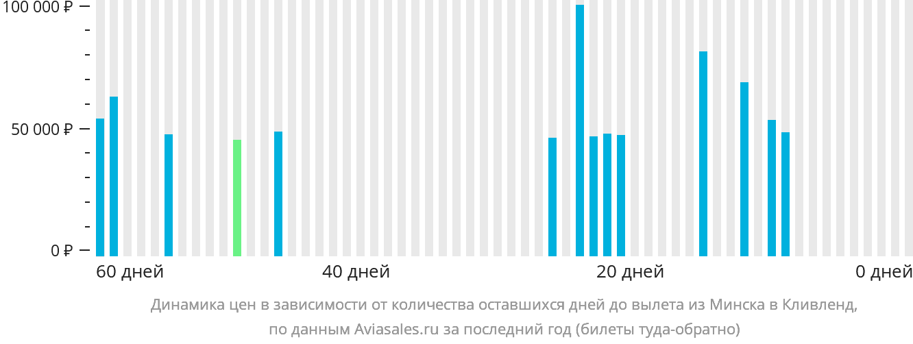 Динамика цен в зависимости от количества оставшихся дней до вылета из Минска в Кливленд