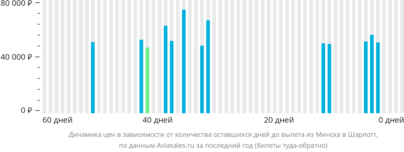 Динамика цен в зависимости от количества оставшихся дней до вылета из Минска в Шарлотт